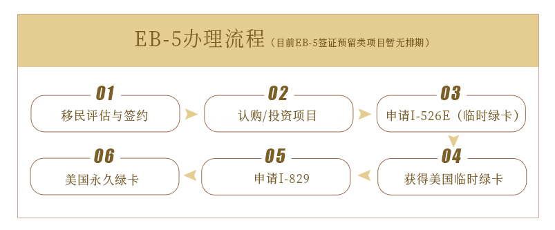 美国EB5投资移民项目 - 达成移民公司
